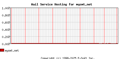 mysmt.net MX Hosting Market Share Graph