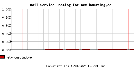 net-housting.de MX Hosting Market Share Graph