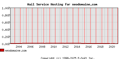 neodomaine.com MX Hosting Market Share Graph