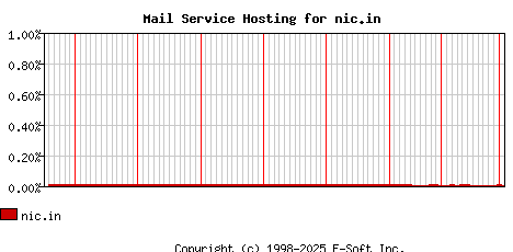 nic.in MX Hosting Market Share Graph