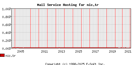 nic.tr MX Hosting Market Share Graph