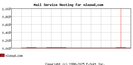 nlooud.com MX Hosting Market Share Graph