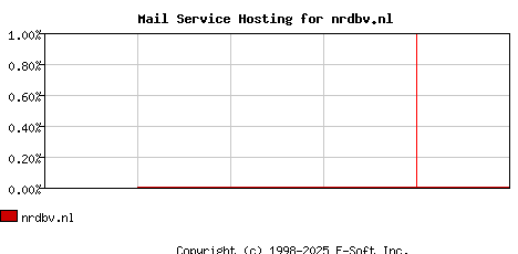 nrdbv.nl MX Hosting Market Share Graph