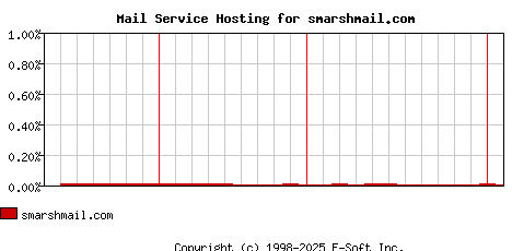 smarshmail.com MX Hosting Market Share Graph