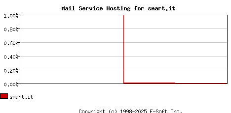 smart.it MX Hosting Market Share Graph