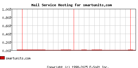 smartunits.com MX Hosting Market Share Graph