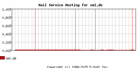 sml.de MX Hosting Market Share Graph