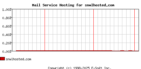 snwlhosted.com MX Hosting Market Share Graph