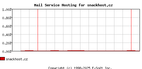 snackhost.cz MX Hosting Market Share Graph