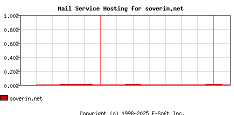 soverin.net MX Hosting Market Share Graph