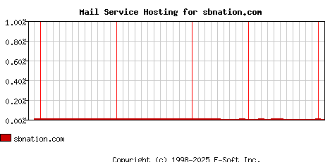 sbnation.com MX Hosting Market Share Graph