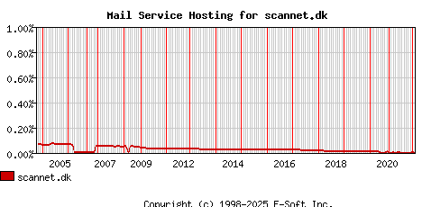 scannet.dk MX Hosting Market Share Graph