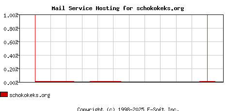 schokokeks.org MX Hosting Market Share Graph