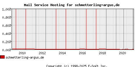 schmetterling-argus.de MX Hosting Market Share Graph