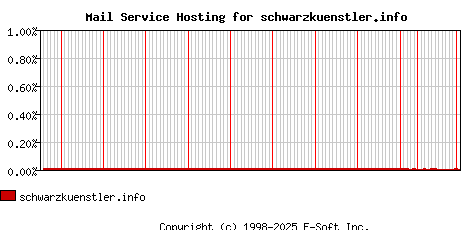 schwarzkuenstler.info MX Hosting Market Share Graph