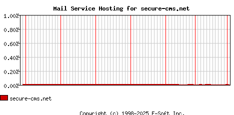 secure-cms.net MX Hosting Market Share Graph