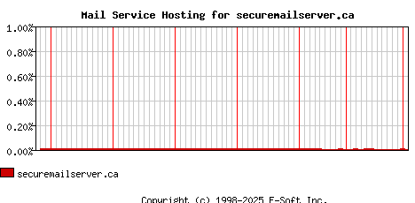 securemailserver.ca MX Hosting Market Share Graph