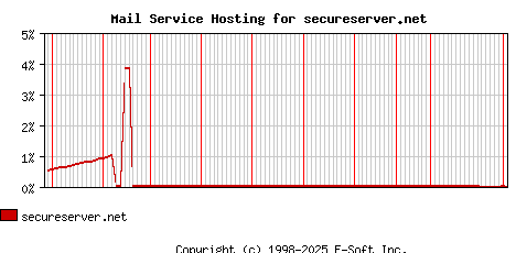 secureserver.net MX Hosting Market Share Graph