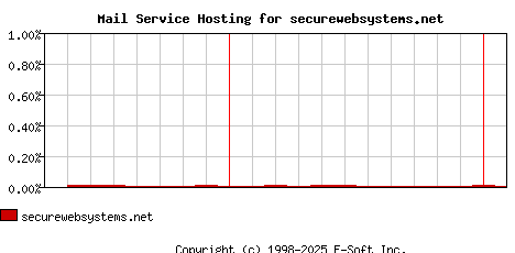 securewebsystems.net MX Hosting Market Share Graph