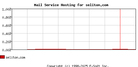 seliton.com MX Hosting Market Share Graph