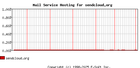 sendcloud.org MX Hosting Market Share Graph