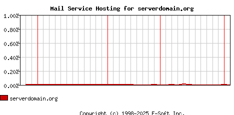 serverdomain.org MX Hosting Market Share Graph