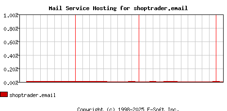 shoptrader.email MX Hosting Market Share Graph