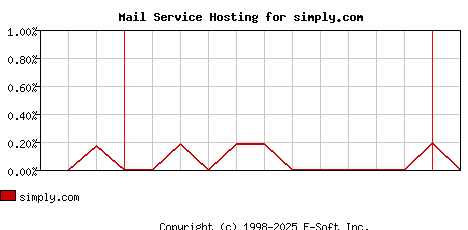 simply.com MX Hosting Market Share Graph