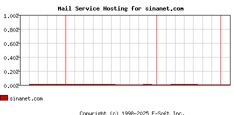 sinanet.com MX Hosting Market Share Graph