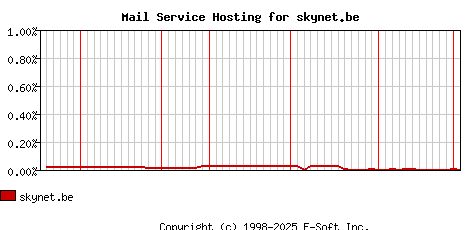 skynet.be MX Hosting Market Share Graph