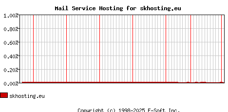 skhosting.eu MX Hosting Market Share Graph