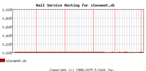 slovanet.sk MX Hosting Market Share Graph