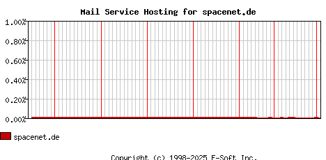 spacenet.de MX Hosting Market Share Graph