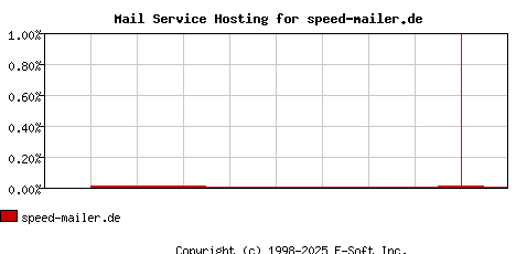 speed-mailer.de MX Hosting Market Share Graph