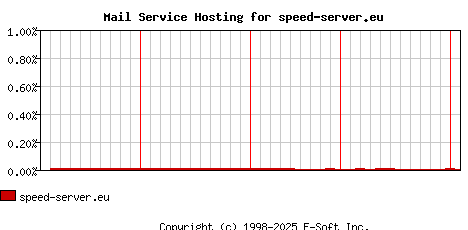 speed-server.eu MX Hosting Market Share Graph