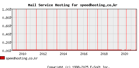 speedhosting.co.kr MX Hosting Market Share Graph