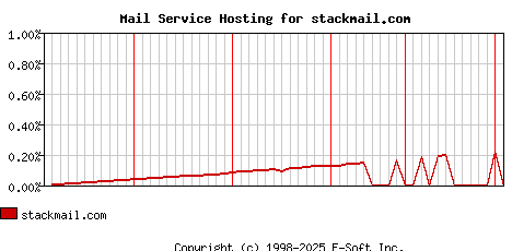 stackmail.com MX Hosting Market Share Graph