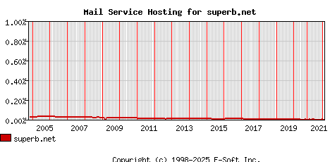 superb.net MX Hosting Market Share Graph