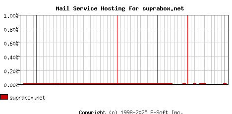 suprabox.net MX Hosting Market Share Graph