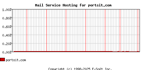 portsit.com MX Hosting Market Share Graph