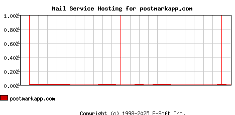 postmarkapp.com MX Hosting Market Share Graph