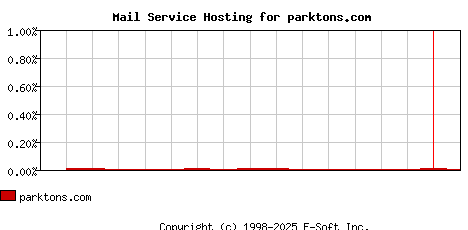 parktons.com MX Hosting Market Share Graph