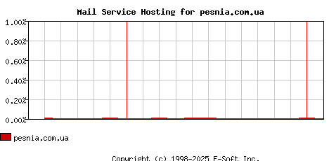 pesnia.com.ua MX Hosting Market Share Graph