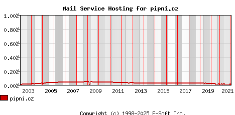 pipni.cz MX Hosting Market Share Graph