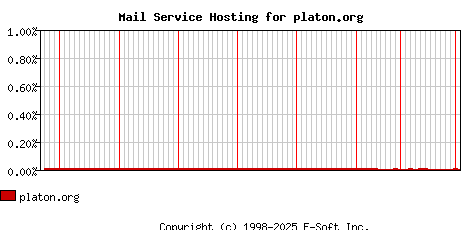 platon.org MX Hosting Market Share Graph