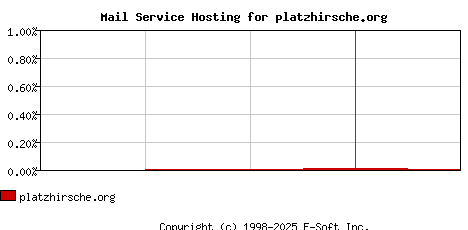 platzhirsche.org MX Hosting Market Share Graph