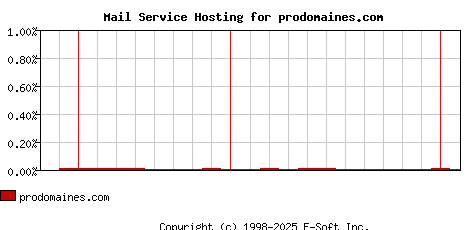 prodomaines.com MX Hosting Market Share Graph