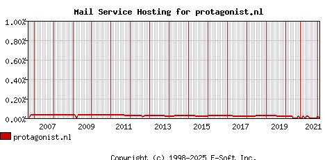 protagonist.nl MX Hosting Market Share Graph