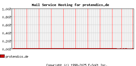 protendics.de MX Hosting Market Share Graph