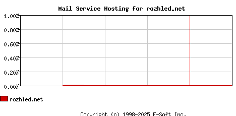rozhled.net MX Hosting Market Share Graph